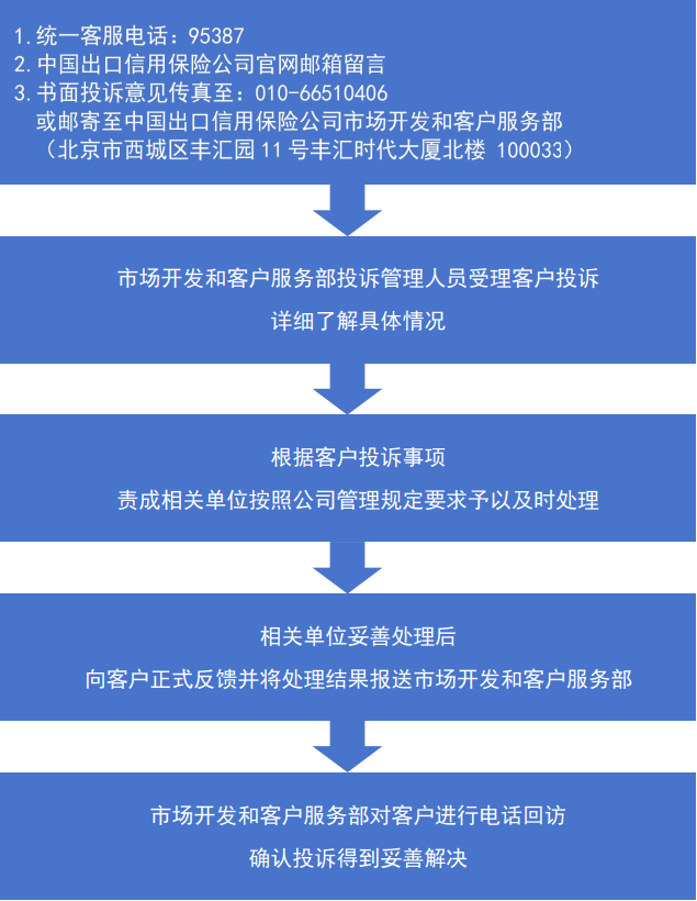 投訴流程
